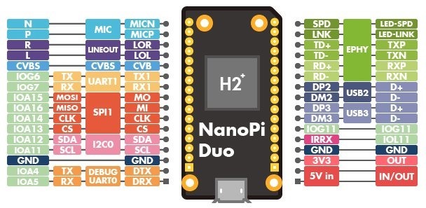 NanoPi Duo2 - FriendlyELEC WiKi