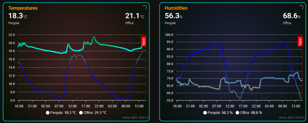 Apex charts