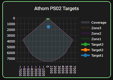 Iotorero PS02 in Home Assistant and custom:plotly graph